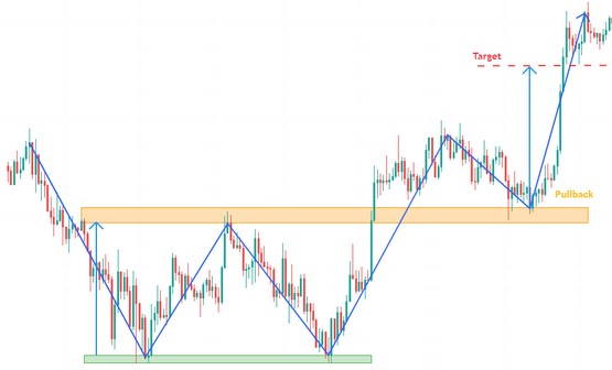 Double Bottom