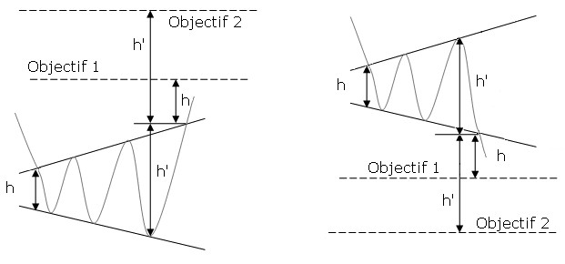 élargissement symétrique de creux