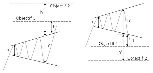 élargissement symétrique de sommet