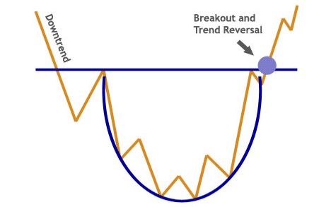 Rounding Bottom