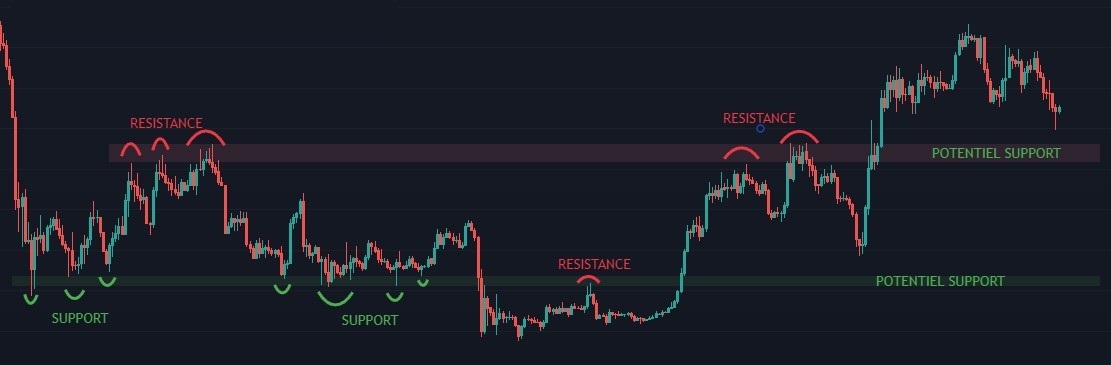 zone de support