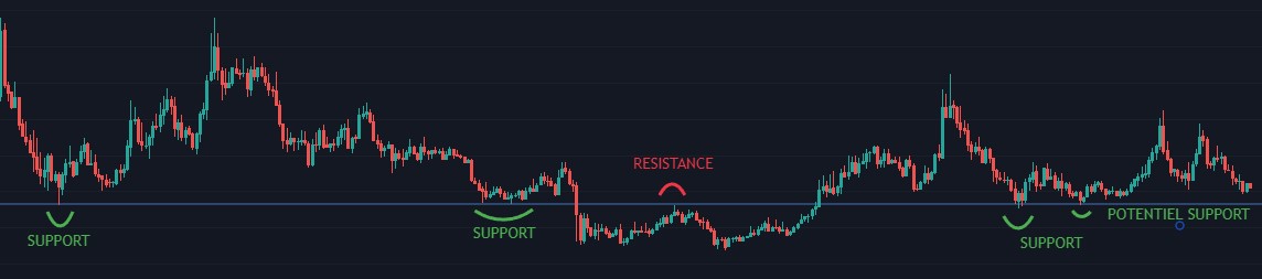 ligne de support