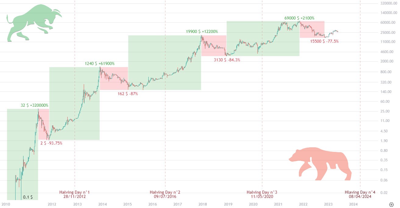 Graphique Bull et Bear market